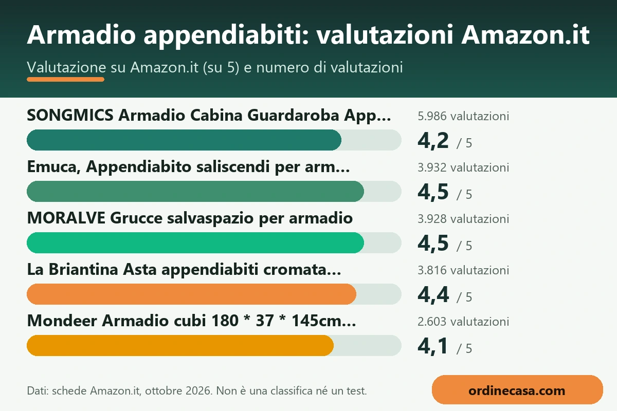 Grafico delle valutazioni Amazon.it dei prodotti per armadio appendiabiti