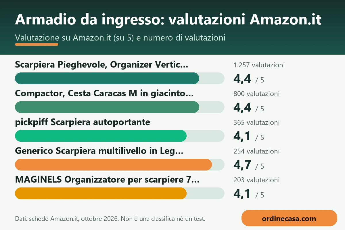 Grafico delle valutazioni Amazon.it dei prodotti per armadio da ingresso