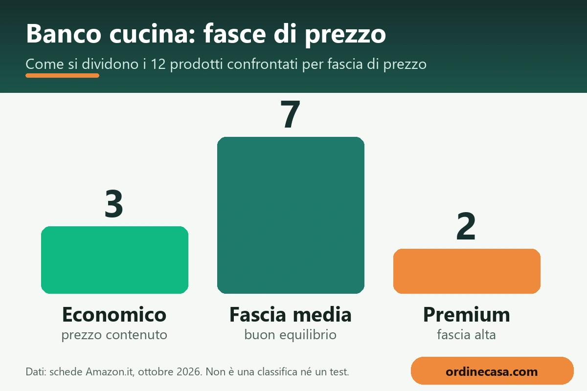 Grafico delle fasce di prezzo economico, medio e premium per banco cucina Grafico delle fasce di prezzo economico, medio e premium per banco cucina
