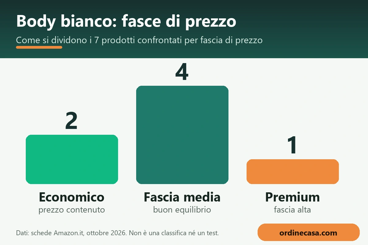 Grafico delle fasce di prezzo economico, medio e premium per body bianco Grafico delle fasce di prezzo economico, medio e premium per body bianco
