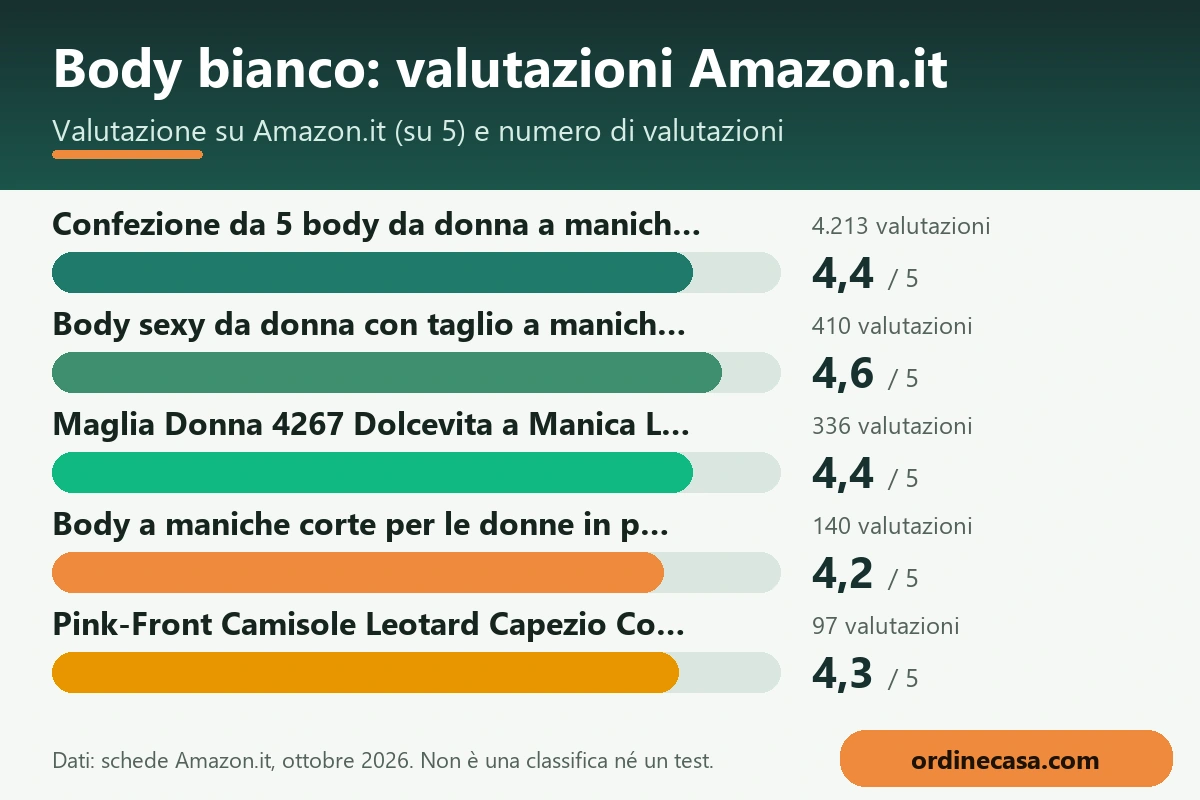 Grafico delle valutazioni Amazon.it dei prodotti per body bianco Grafico delle valutazioni Amazon.it dei prodotti per body bianco