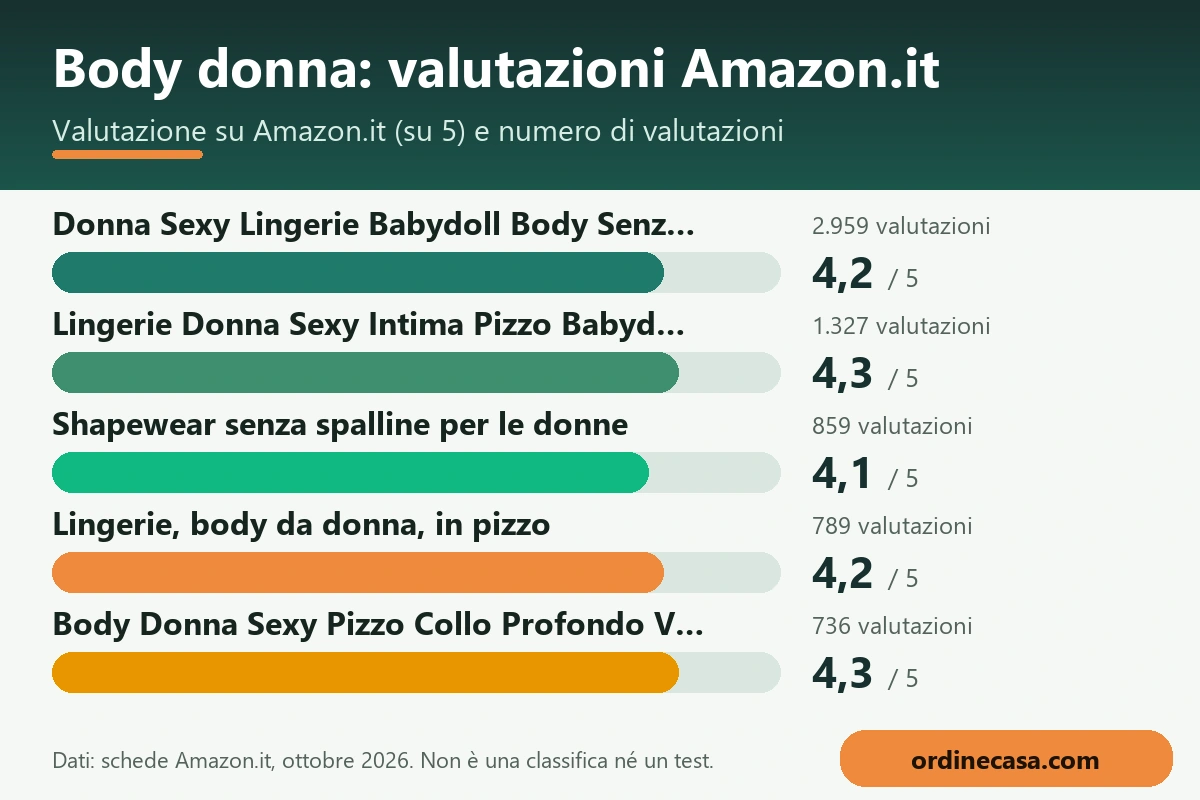 Grafico delle valutazioni Amazon.it dei prodotti per body donna Grafico delle valutazioni Amazon.it dei prodotti per body donna