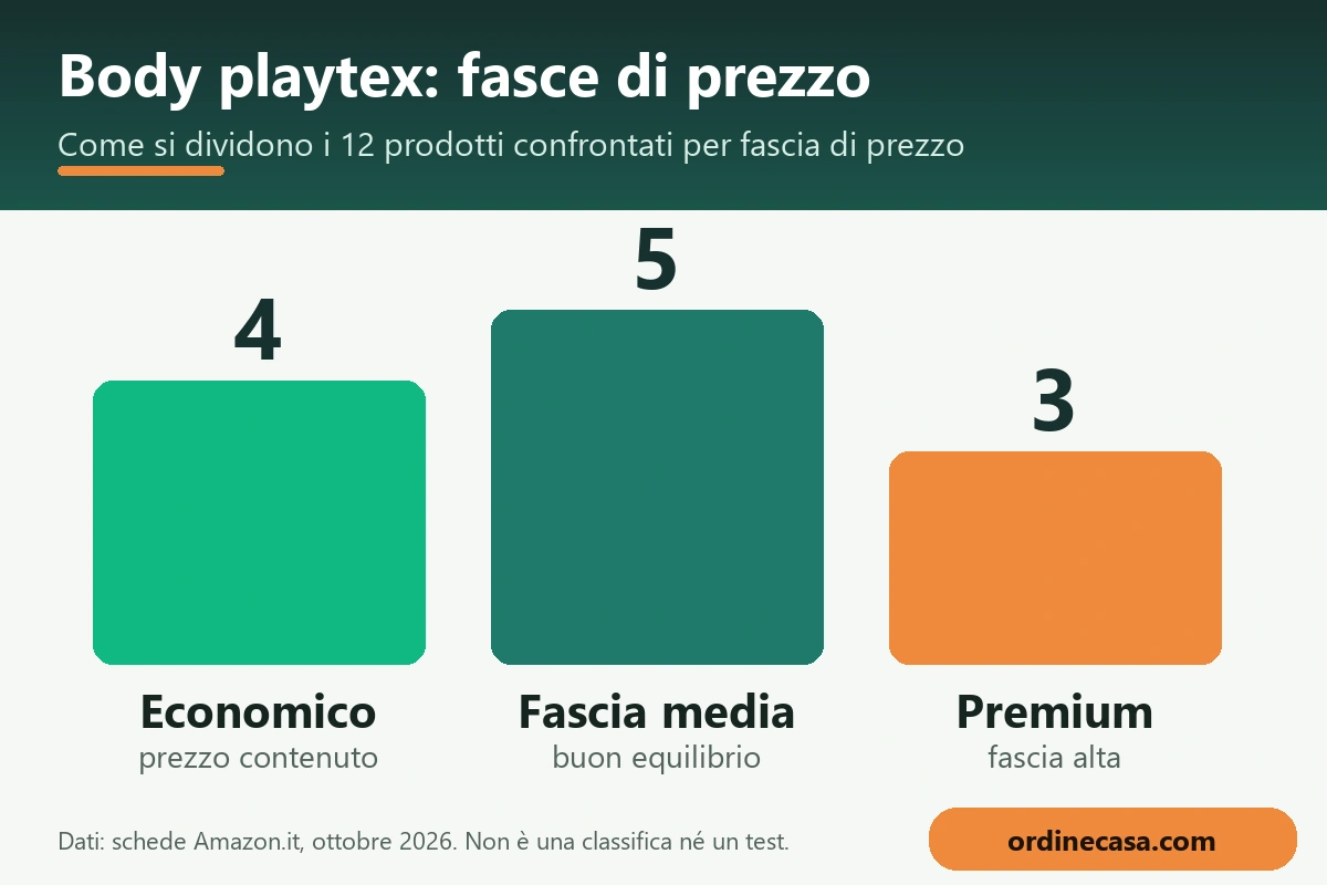 Grafico delle fasce di prezzo economico, medio e premium per body playtex