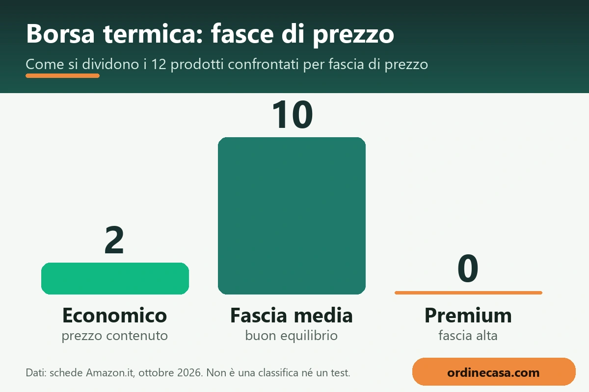 Grafico delle fasce di prezzo economico, medio e premium per borsa termica