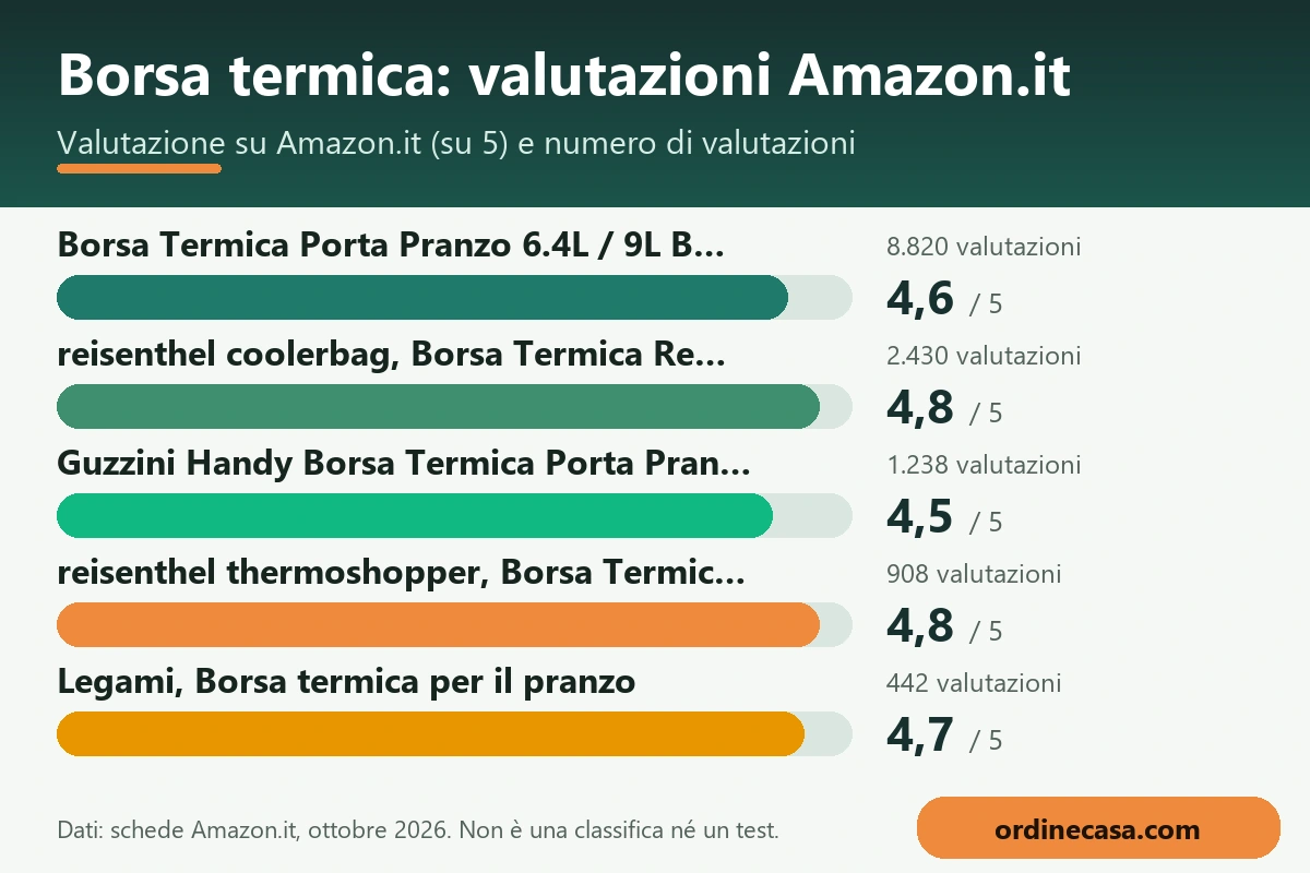 Grafico delle valutazioni Amazon.it dei prodotti per borsa termica