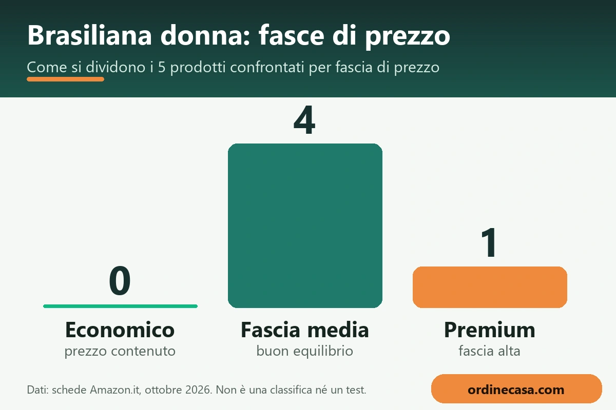 Grafico delle fasce di prezzo economico, medio e premium per brasiliana donna Grafico delle fasce di prezzo economico, medio e premium per brasiliana donna