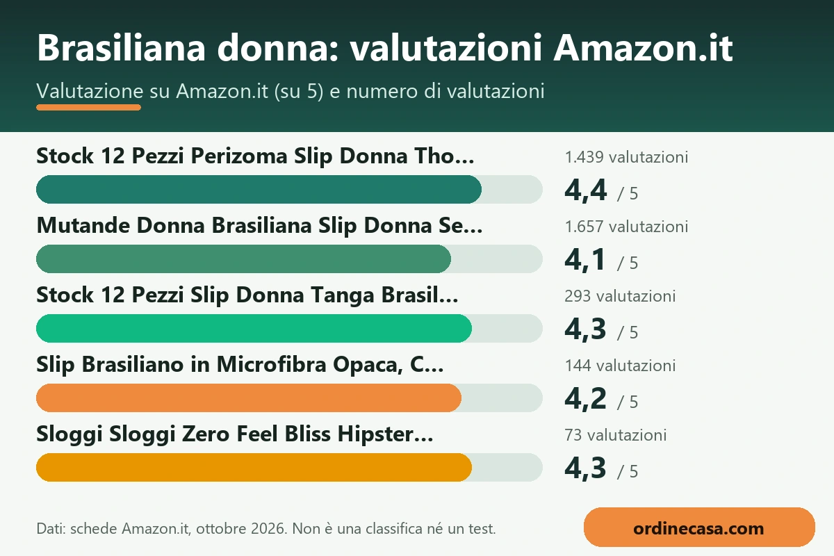 Grafico delle valutazioni Amazon.it dei prodotti per brasiliana donna Grafico delle valutazioni Amazon.it dei prodotti per brasiliana donna