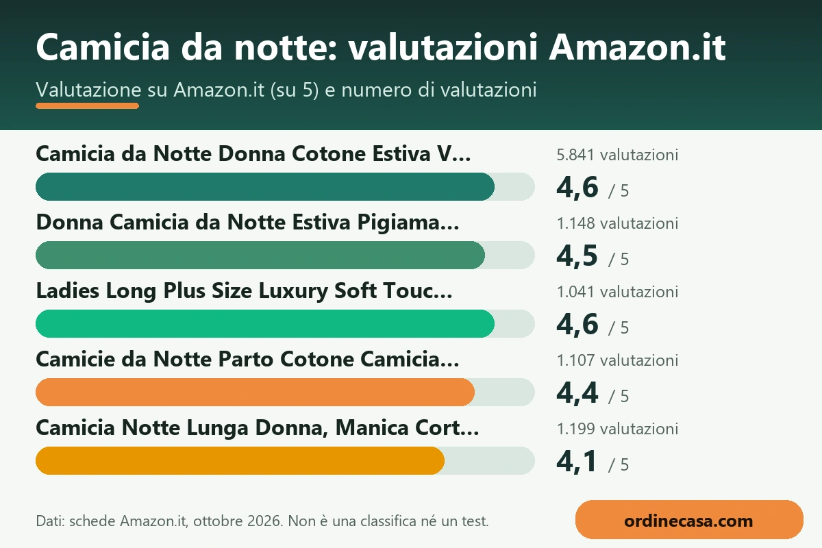 Grafico delle valutazioni Amazon.it dei prodotti per camicia da notte