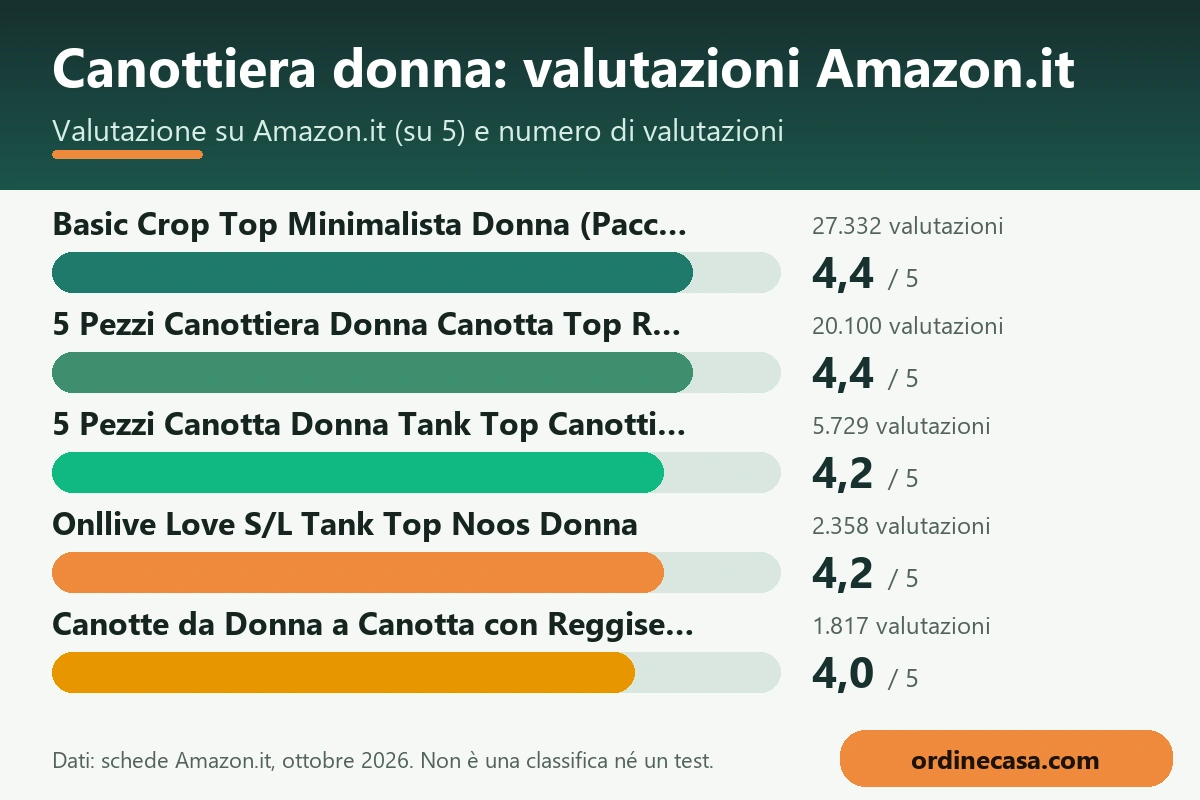 Grafico delle valutazioni Amazon.it dei prodotti per canottiera donna Grafico delle valutazioni Amazon.it dei prodotti per canottiera donna