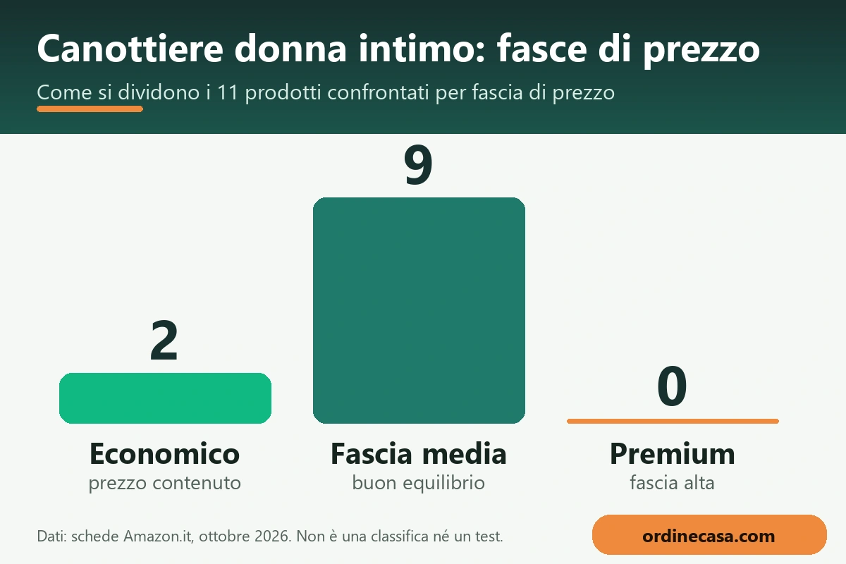 Grafico delle fasce di prezzo economico, medio e premium per canottiere donna intimo Grafico delle fasce di prezzo economico, medio e premium per canottiere donna intimo