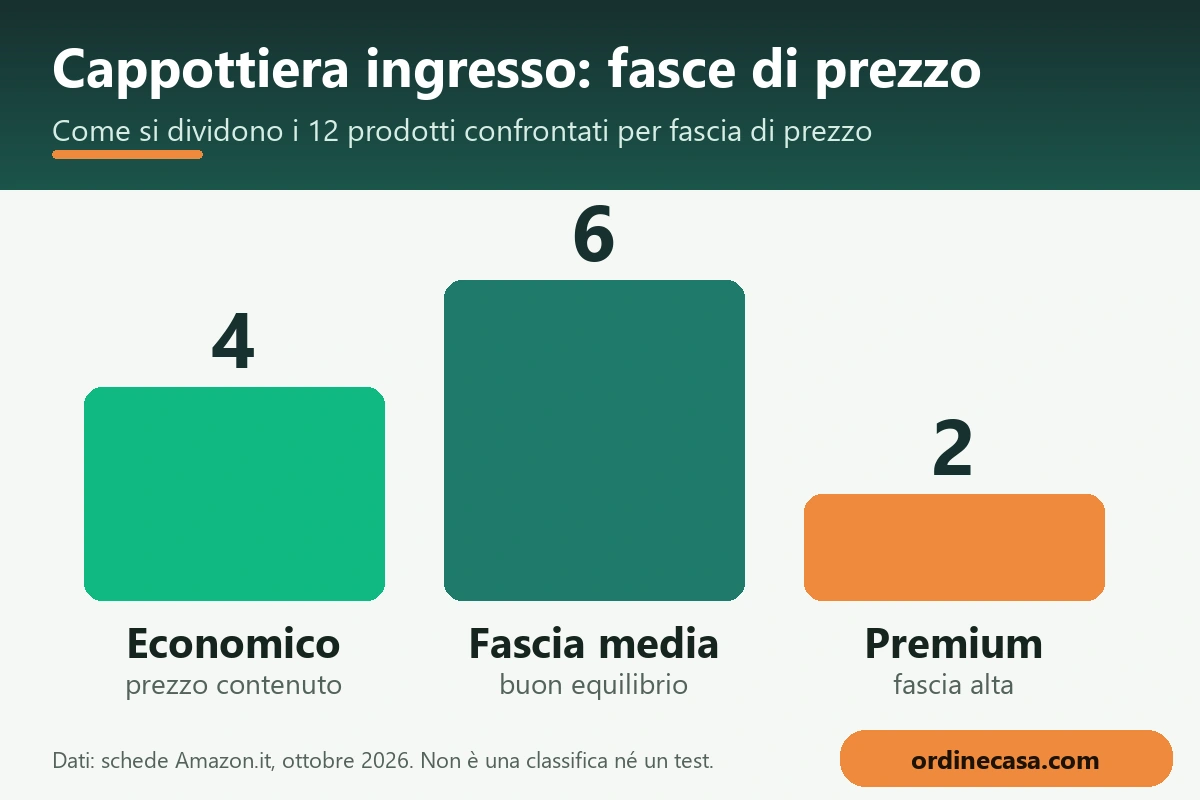 Grafico delle fasce di prezzo economico, medio e premium per cappottiera ingresso