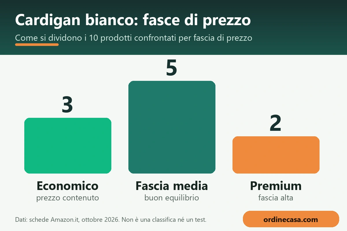 Grafico delle fasce di prezzo economico, medio e premium per cardigan bianco