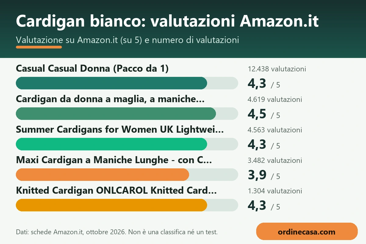 Grafico delle valutazioni Amazon.it dei prodotti per cardigan bianco