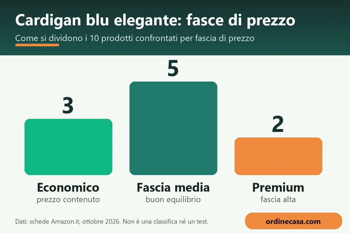 Grafico delle fasce di prezzo economico, medio e premium per cardigan blu elegante