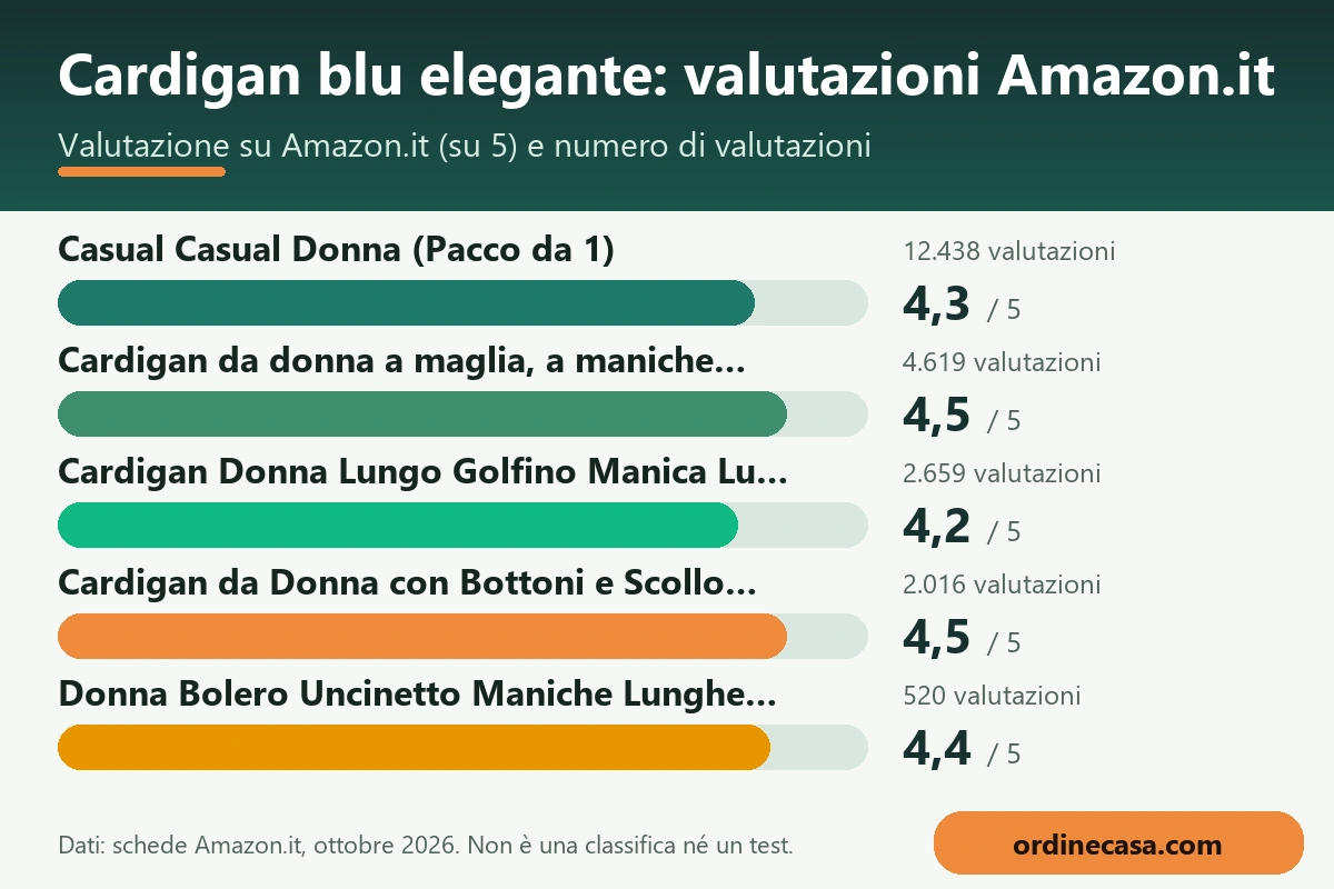 Grafico delle valutazioni Amazon.it dei prodotti per cardigan blu elegante