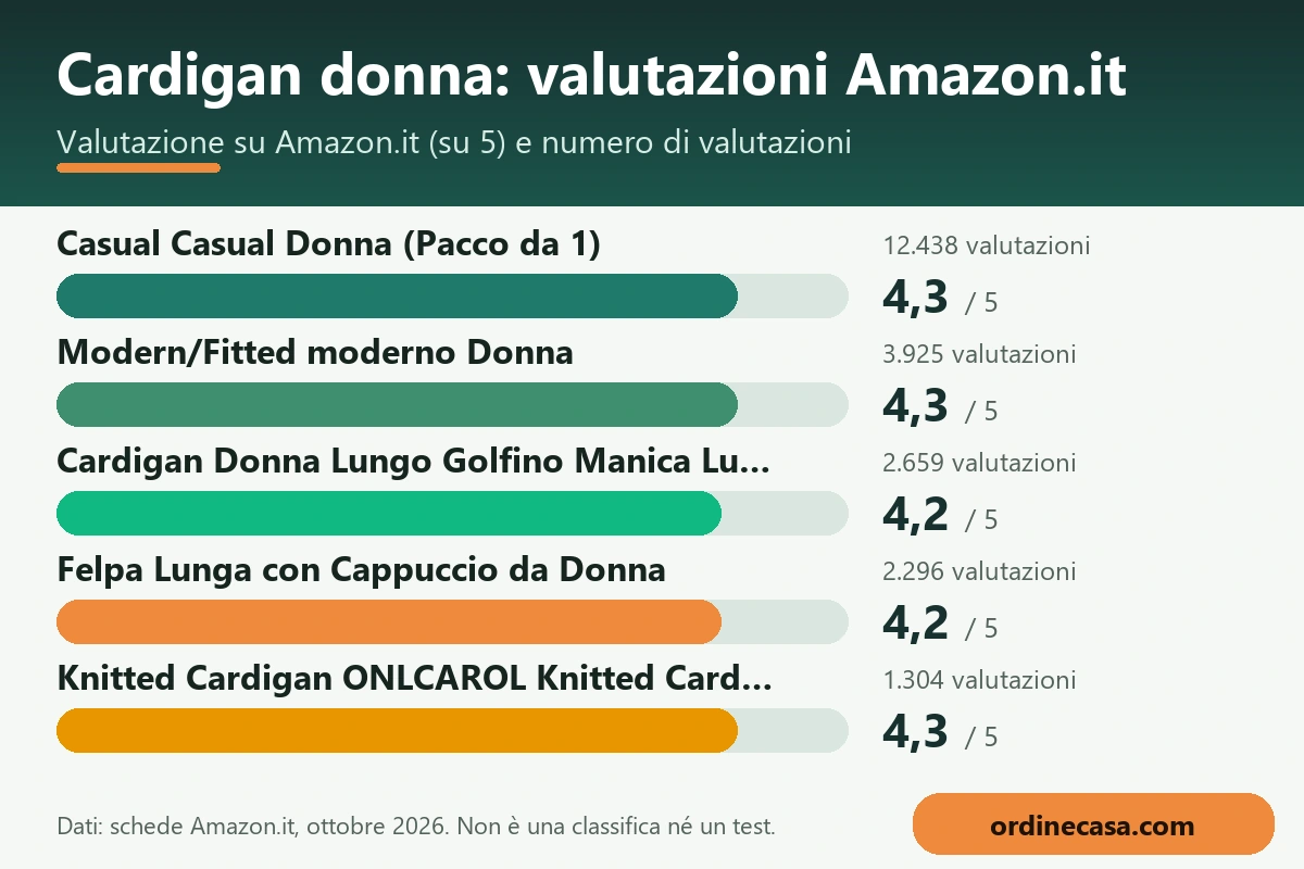 Grafico delle valutazioni Amazon.it dei prodotti per cardigan donna