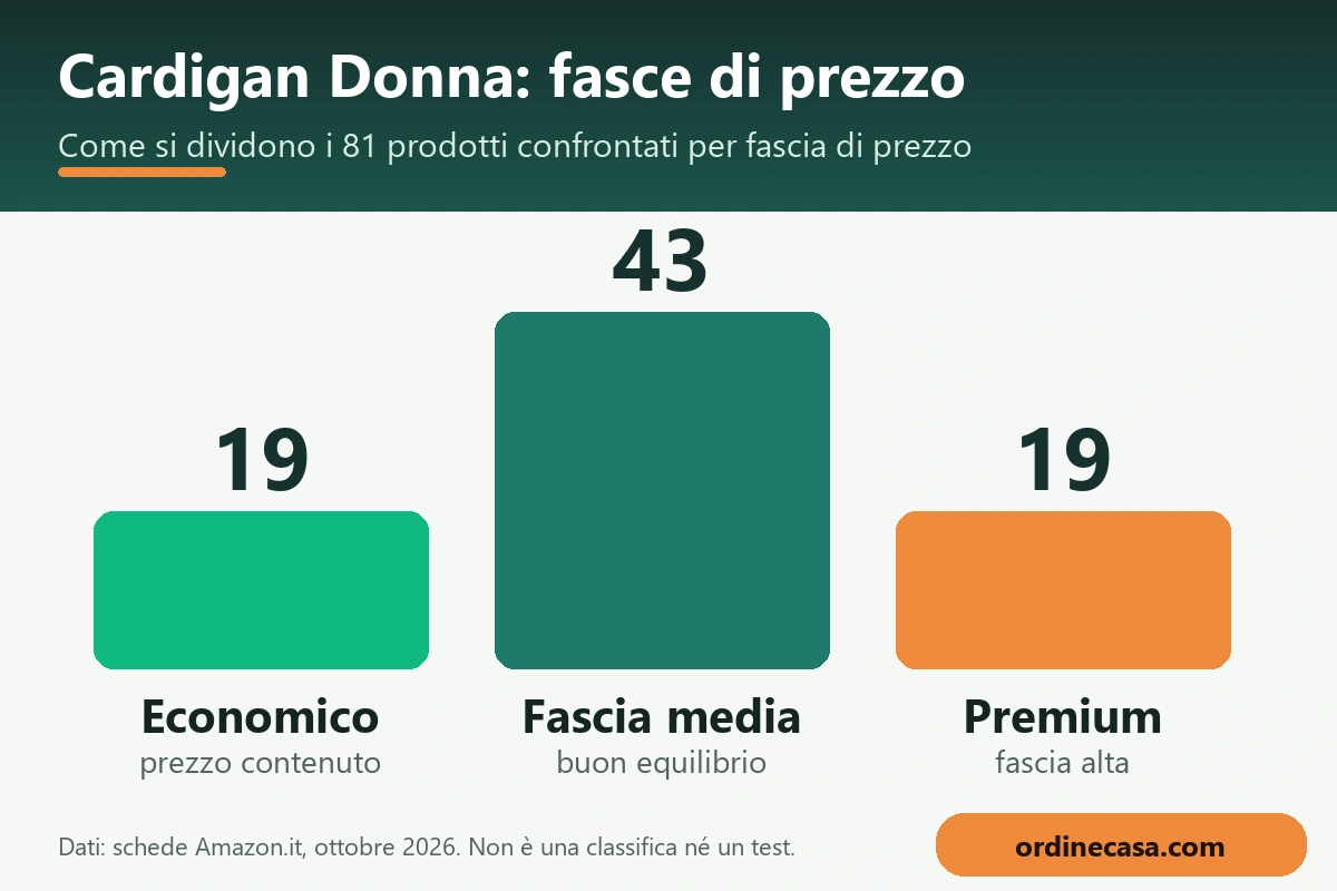 Grafico delle fasce di prezzo per cardigan donna