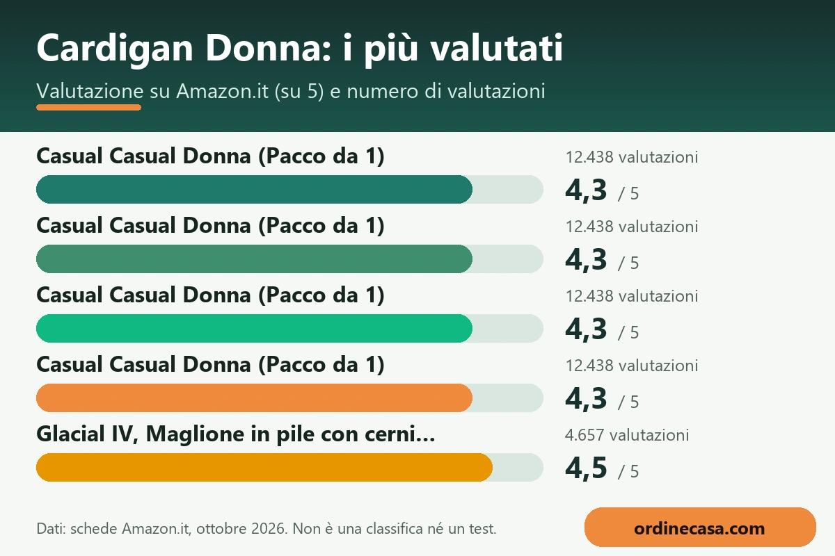 Grafico delle valutazioni Amazon.it per cardigan donna