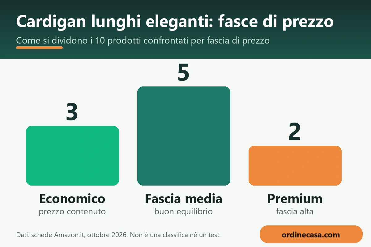 Grafico delle fasce di prezzo economico, medio e premium per cardigan lunghi eleganti