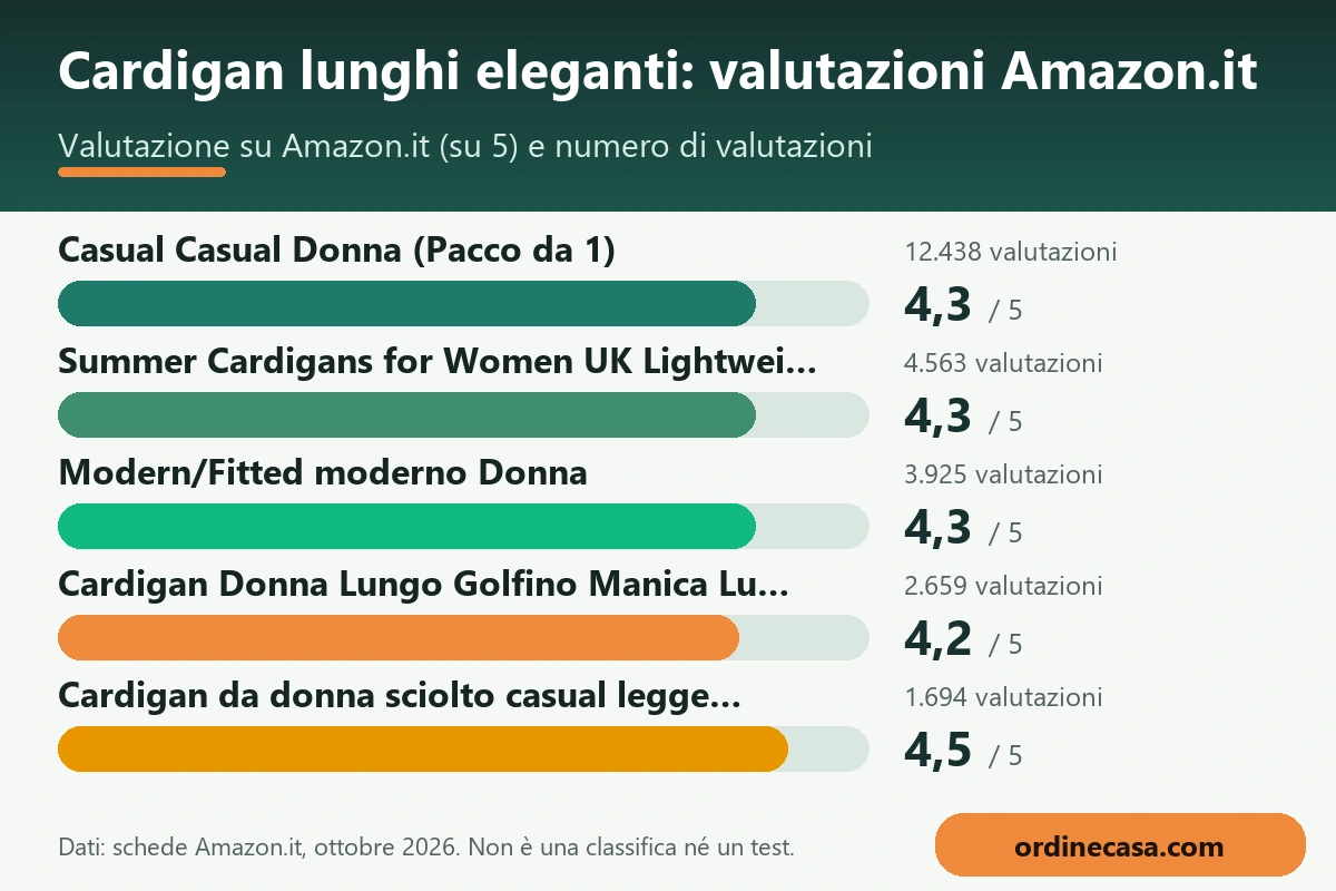Grafico delle valutazioni Amazon.it dei prodotti per cardigan lunghi eleganti