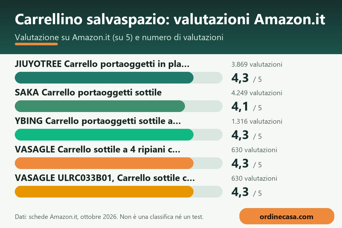 Grafico delle valutazioni Amazon.it dei prodotti per carrellino salvaspazio