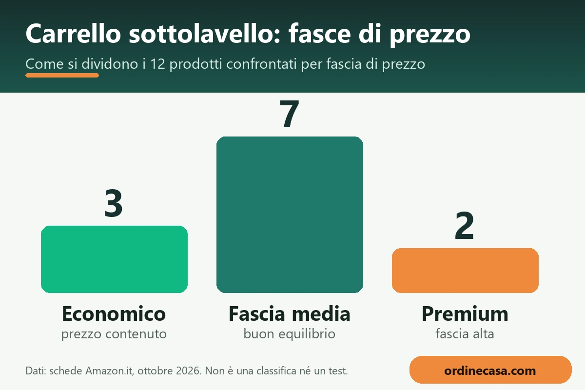 Grafico delle fasce di prezzo economico, medio e premium per carrello sottolavello Grafico delle fasce di prezzo economico, medio e premium per carrello sottolavello