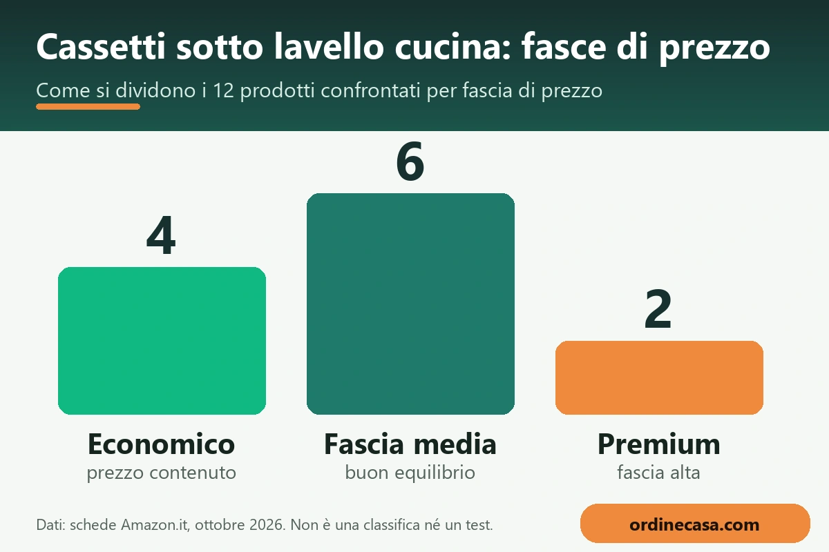 Grafico delle fasce di prezzo economico, medio e premium per cassetti sotto lavello cucina Grafico delle fasce di prezzo economico, medio e premium per cassetti sotto lavello cucina