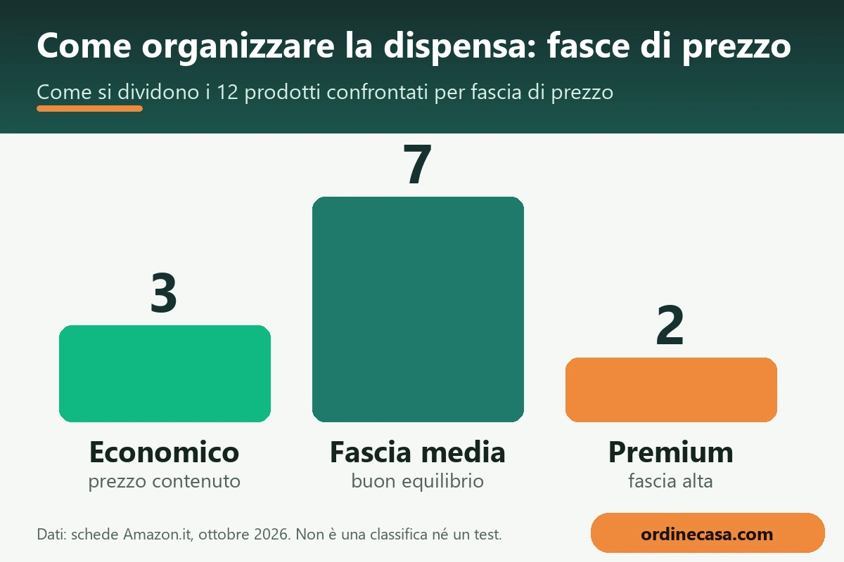 Grafico delle fasce di prezzo economico, medio e premium per come organizzare la dispensa