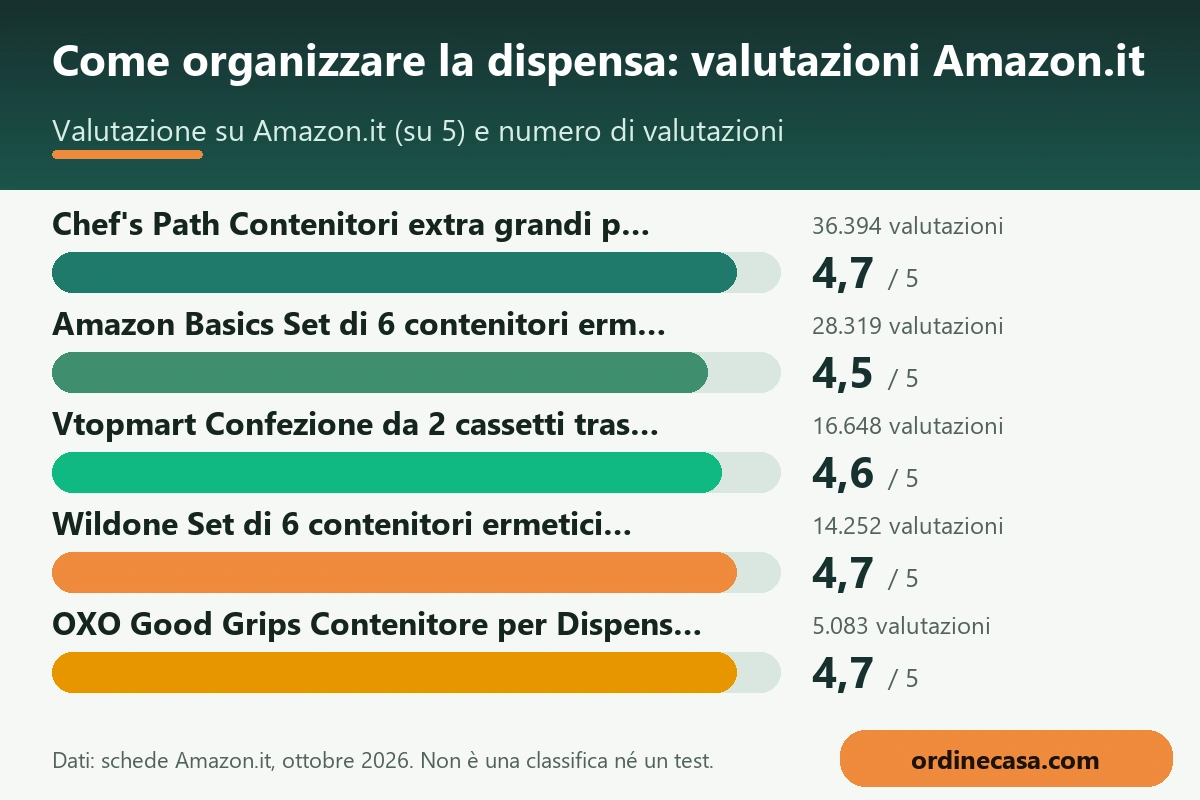 Grafico delle valutazioni Amazon.it dei prodotti per come organizzare la dispensa