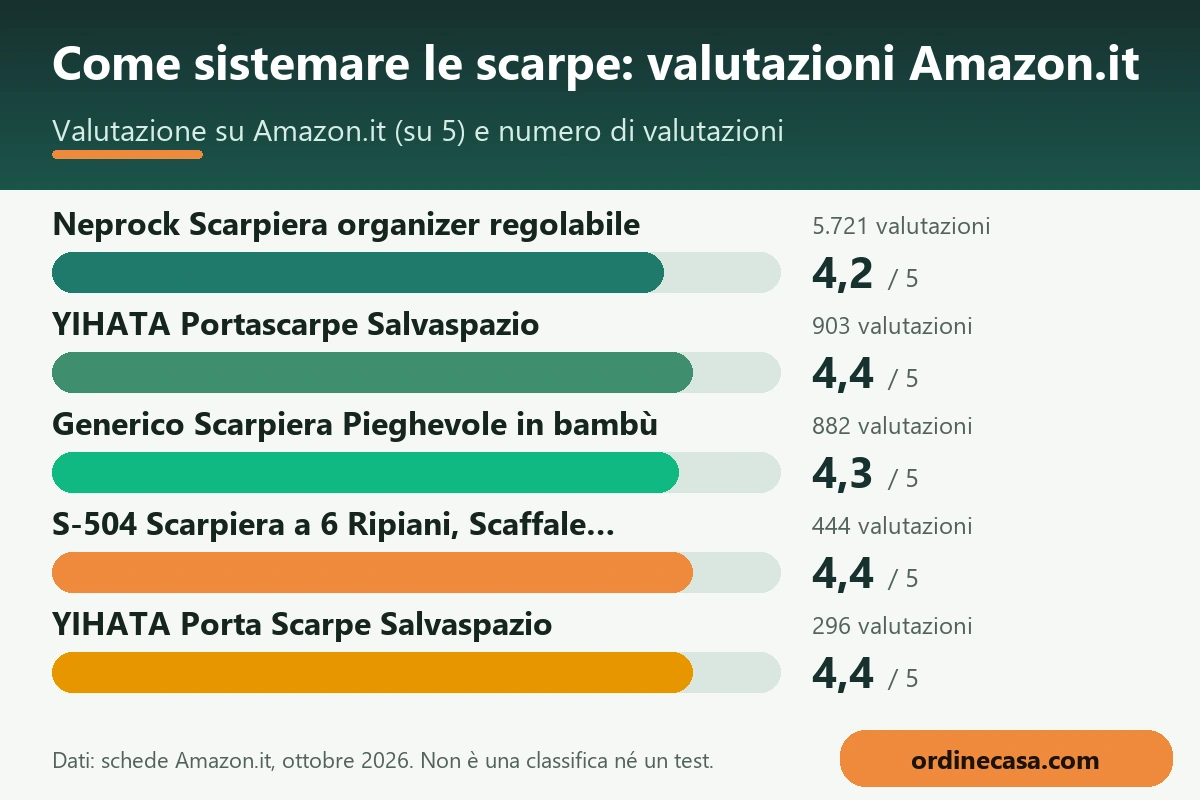 Grafico delle valutazioni Amazon.it dei prodotti per come sistemare le scarpe Grafico delle valutazioni Amazon.it dei prodotti per come sistemare le scarpe