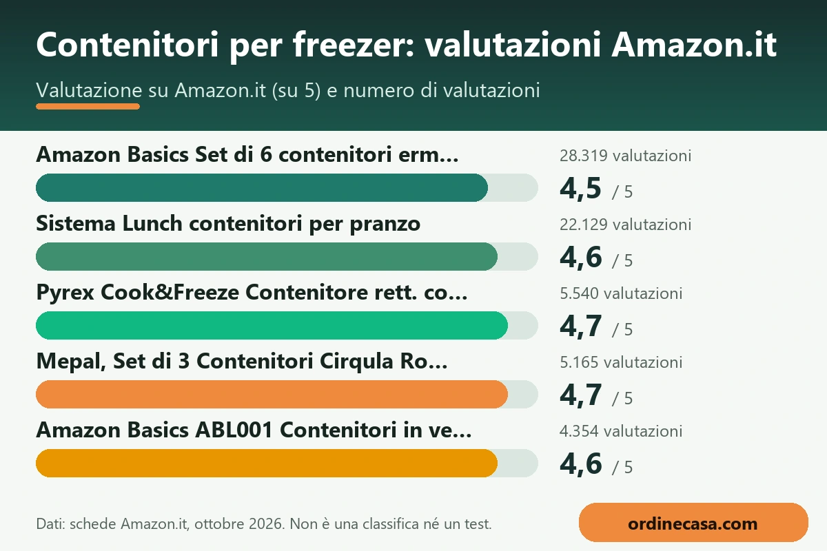 Grafico delle valutazioni Amazon.it dei prodotti per contenitori per freezer