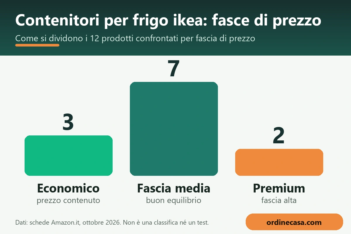 Grafico delle fasce di prezzo economico, medio e premium per contenitori per frigo ikea