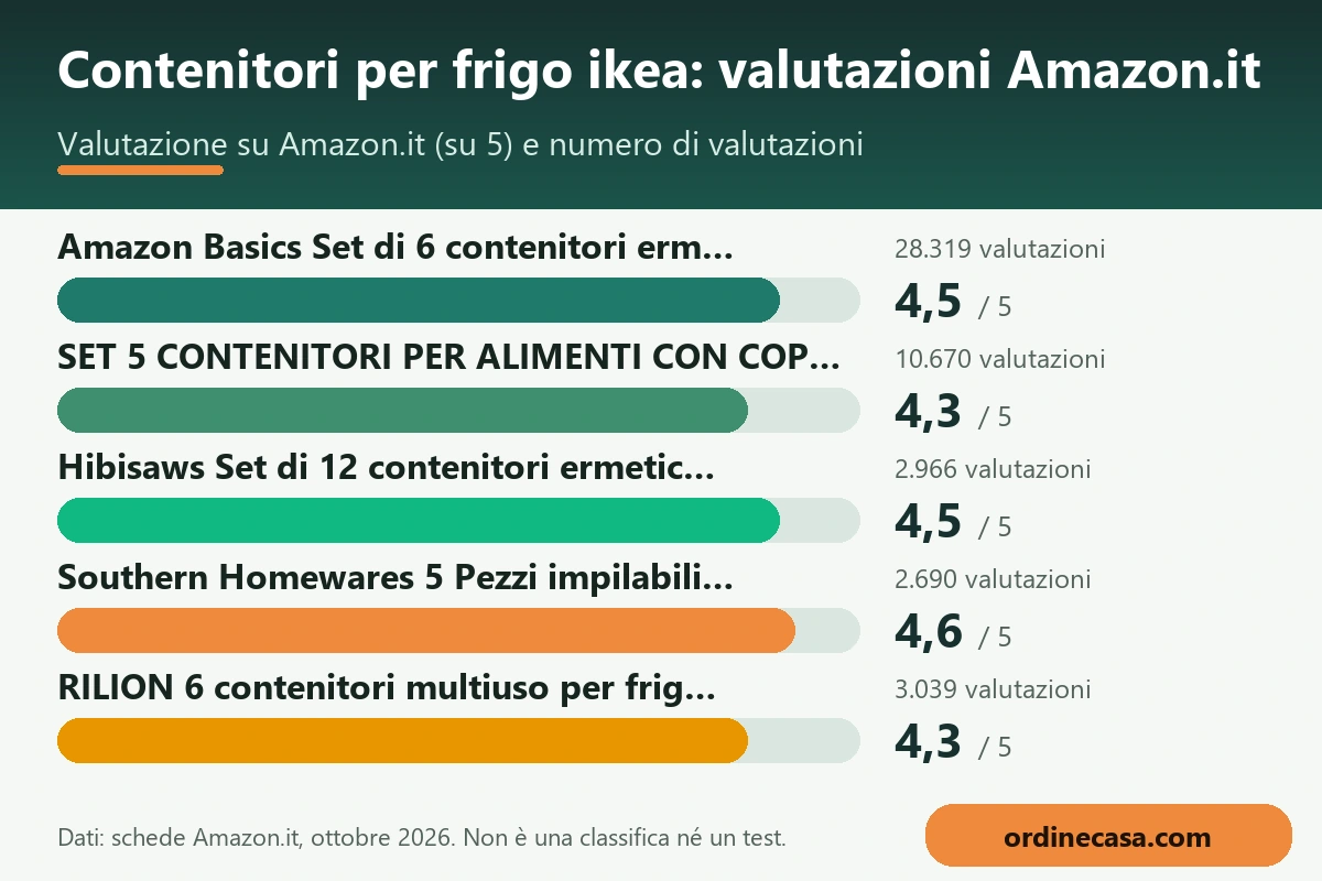 Grafico delle valutazioni Amazon.it dei prodotti per contenitori per frigo ikea