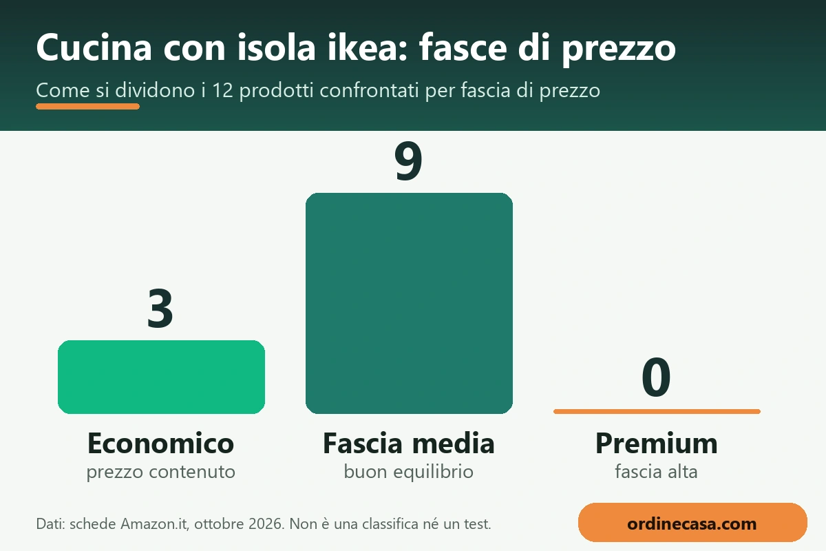 Grafico delle fasce di prezzo economico, medio e premium per cucina con isola ikea