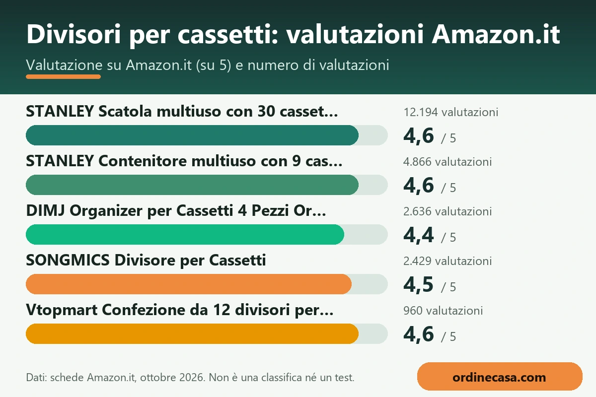 Grafico delle valutazioni Amazon.it dei prodotti per divisori per cassetti Grafico delle valutazioni Amazon.it dei prodotti per divisori per cassetti