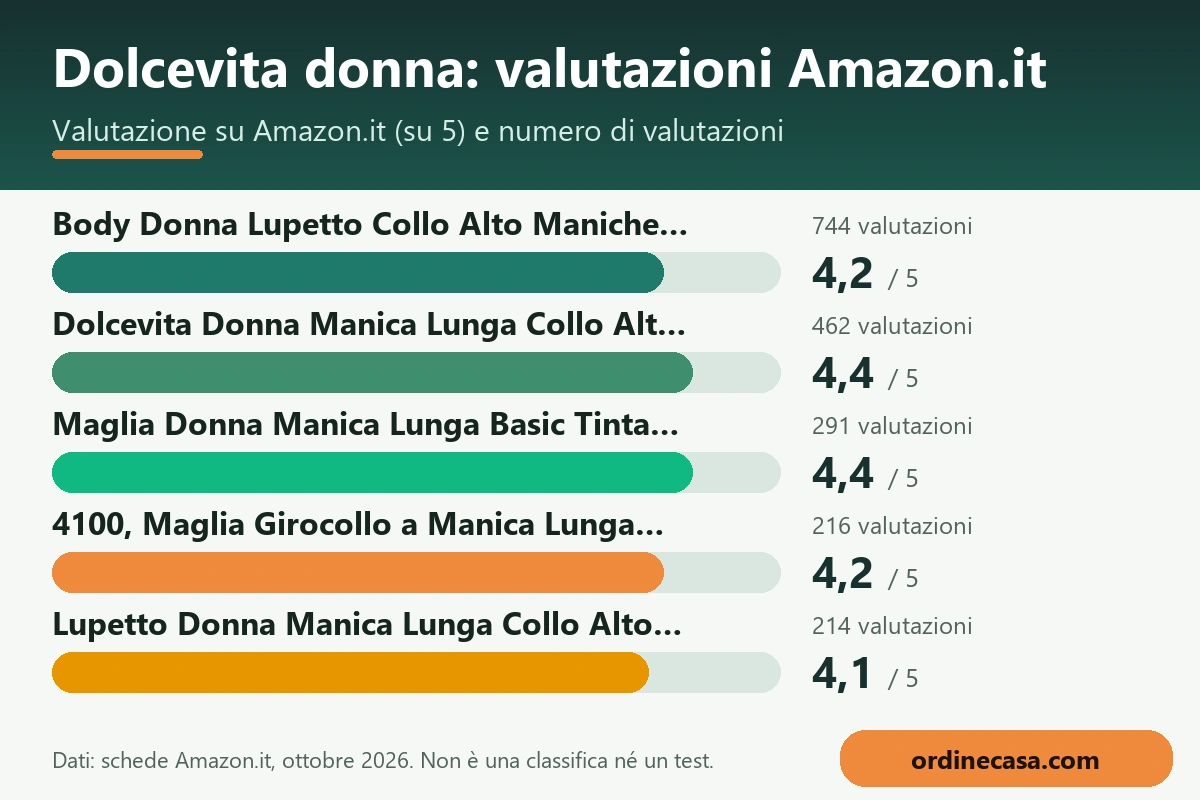 Grafico delle valutazioni Amazon.it dei prodotti per dolcevita donna