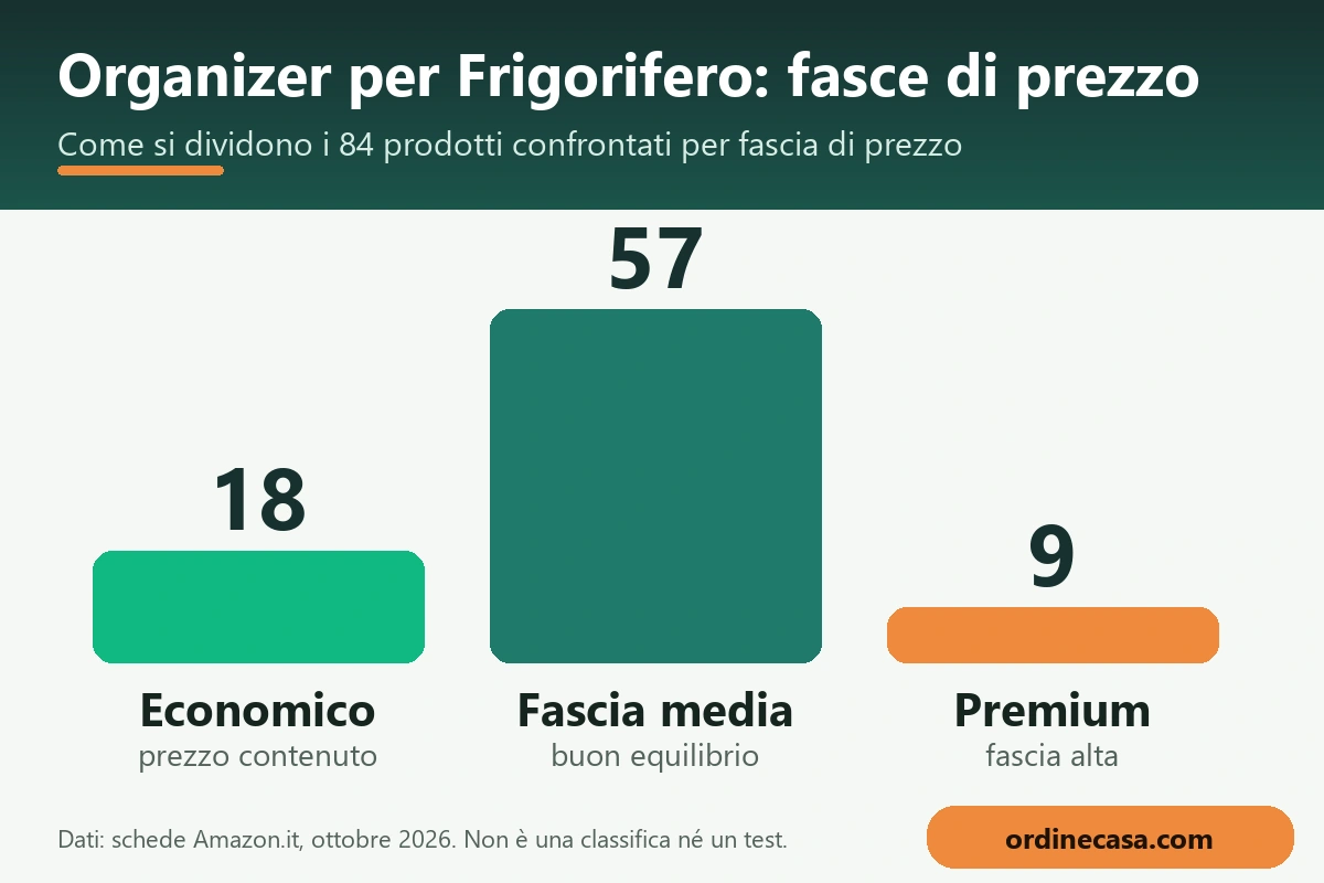 Grafico delle fasce di prezzo per frigorifero e freezer