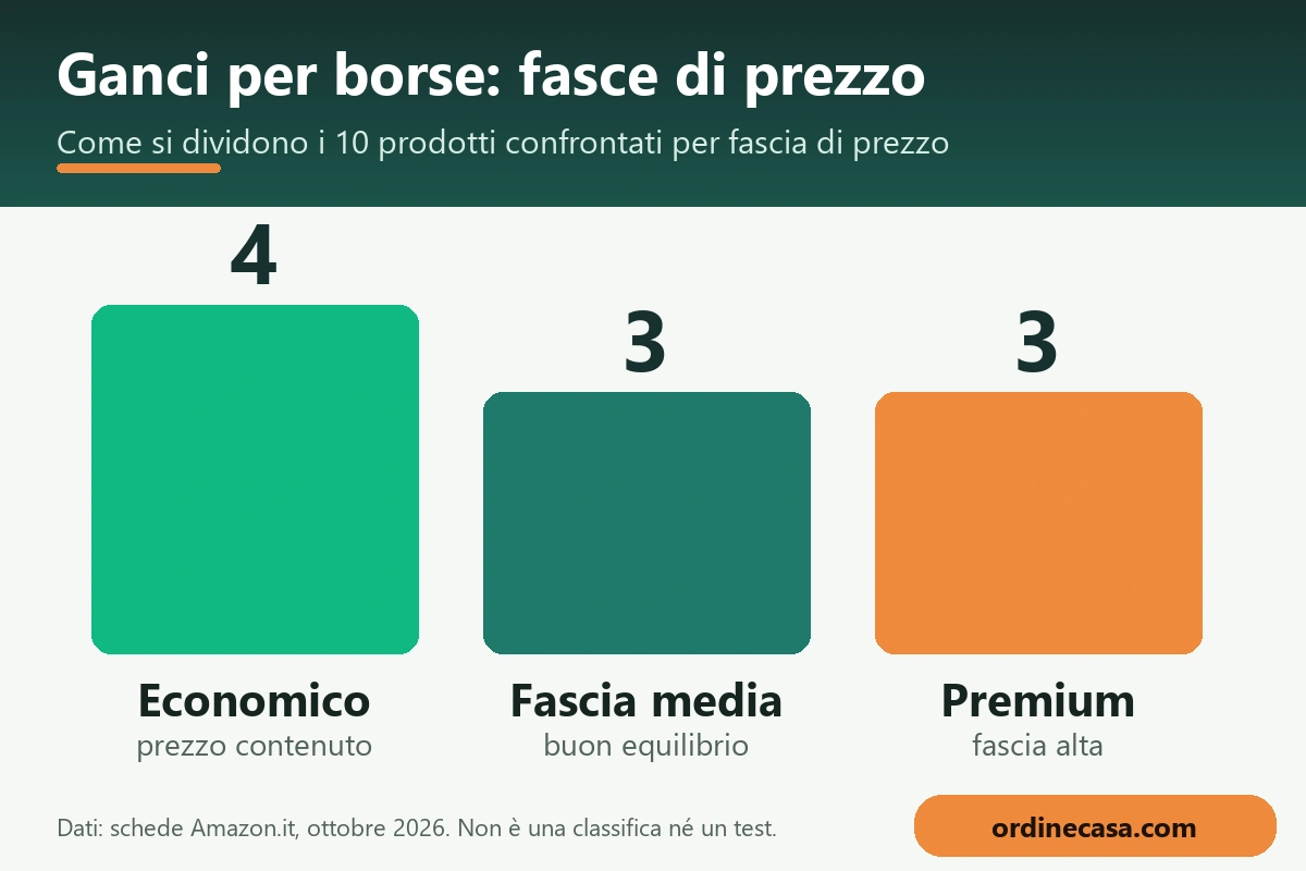 Grafico delle fasce di prezzo economico, medio e premium per ganci per borse Grafico delle fasce di prezzo economico, medio e premium per ganci per borse