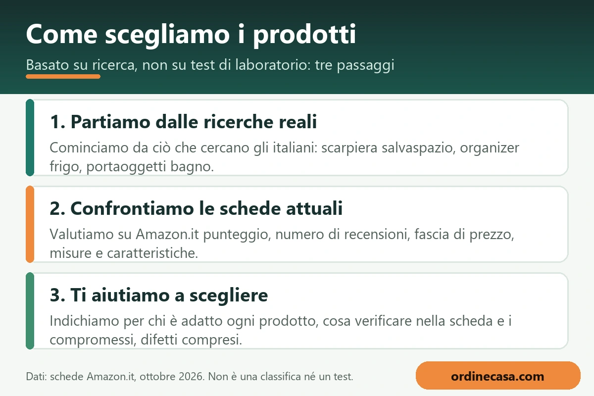 Come scegliamo i prodotti: ricerche reali, confronto delle schede Amazon.it, scelta per la tua casa