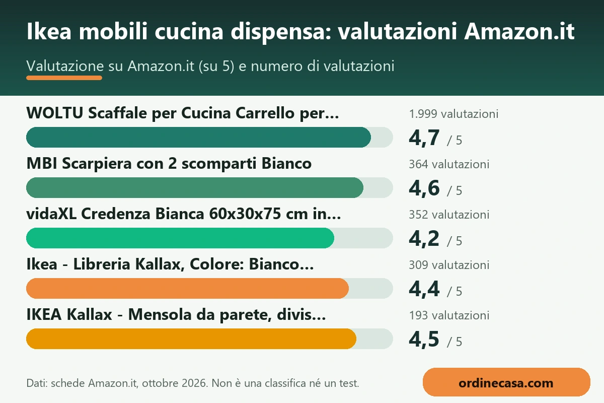 Grafico delle valutazioni Amazon.it dei prodotti per ikea mobili cucina dispensa Grafico delle valutazioni Amazon.it dei prodotti per ikea mobili cucina dispensa