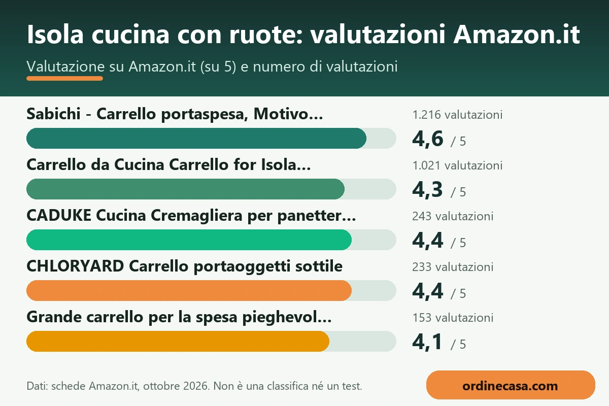 Grafico delle valutazioni Amazon.it dei prodotti per isola cucina con ruote