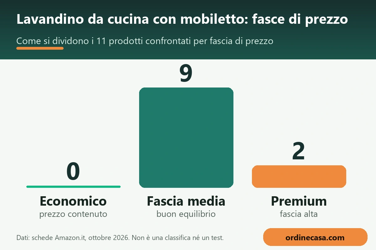 Grafico delle fasce di prezzo economico, medio e premium per lavandino da cucina con mobiletto