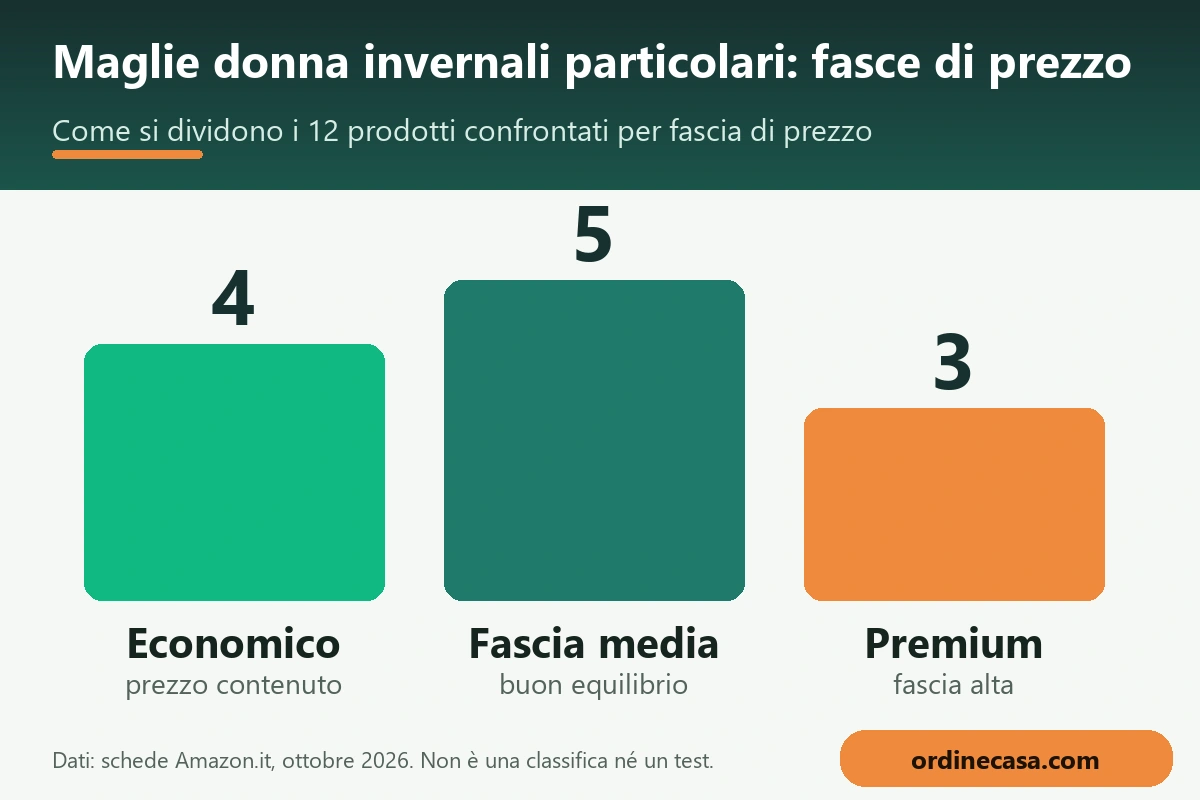 Grafico delle fasce di prezzo economico, medio e premium per maglie donna invernali particolari