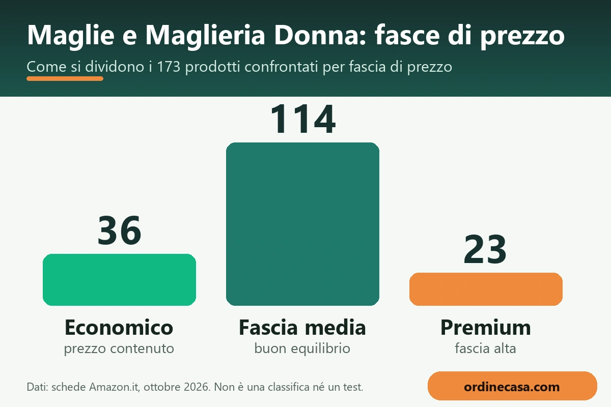 Grafico delle fasce di prezzo per maglie e maglieria donna