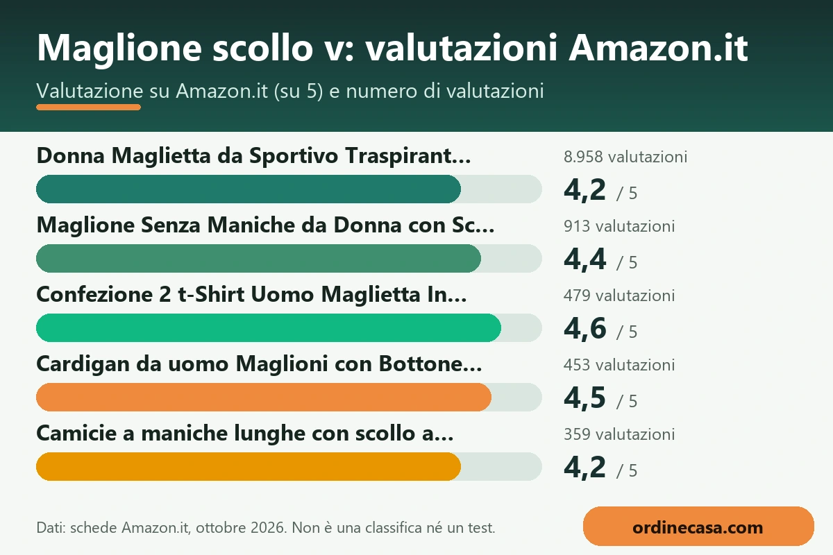 Grafico delle valutazioni Amazon.it dei prodotti per maglione scollo v