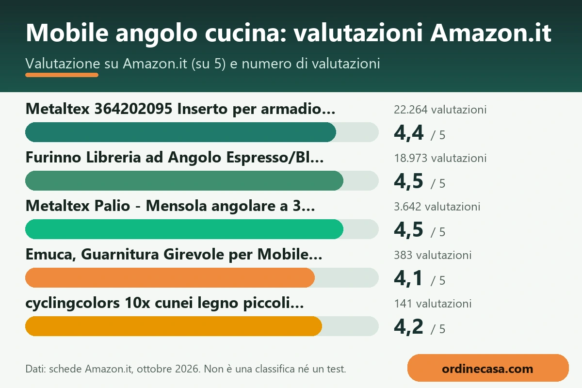 Grafico delle valutazioni Amazon.it dei prodotti per mobile angolo cucina