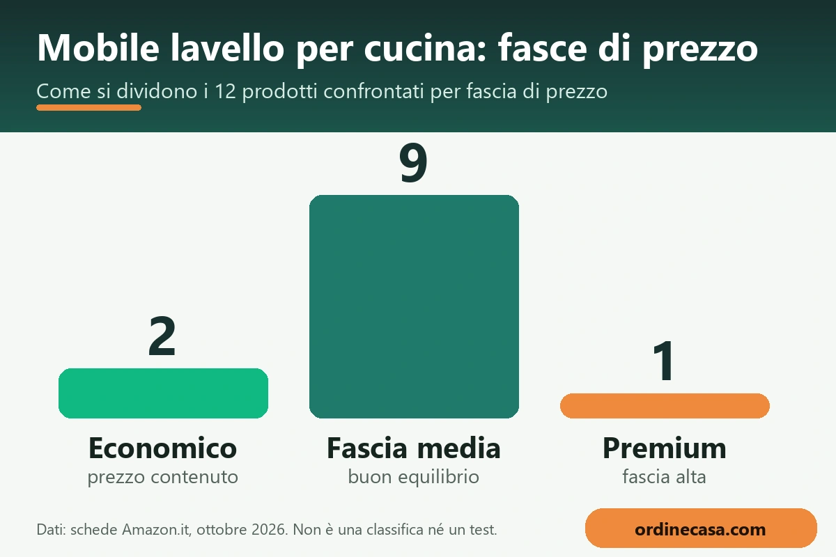 Grafico delle fasce di prezzo economico, medio e premium per mobile lavello per cucina
