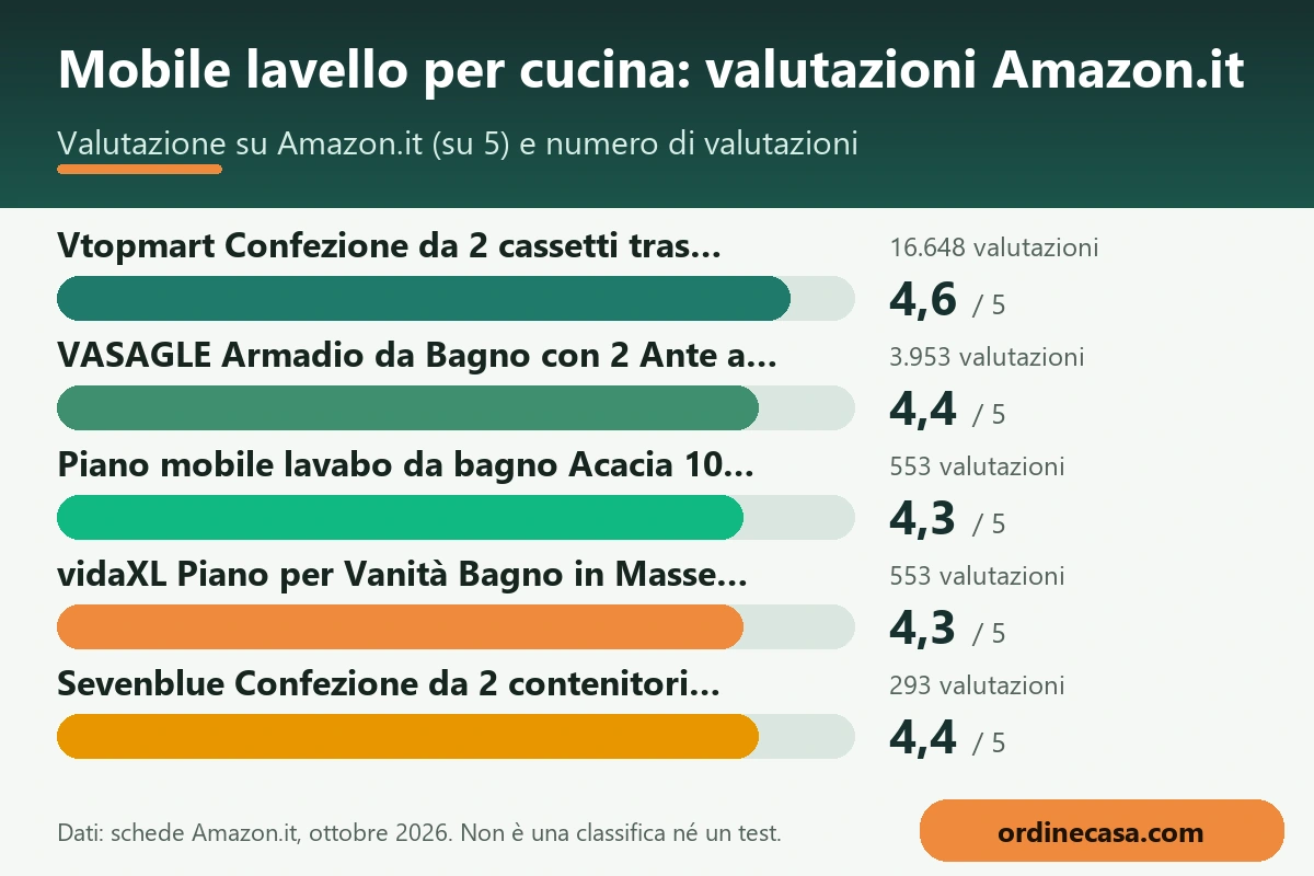 Grafico delle valutazioni Amazon.it dei prodotti per mobile lavello per cucina