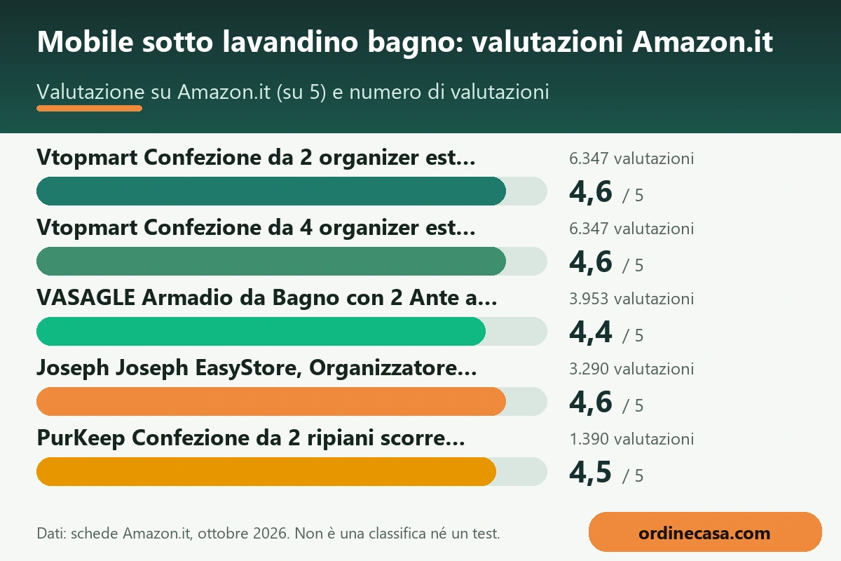 Grafico delle valutazioni Amazon.it dei prodotti per mobile sotto lavandino bagno