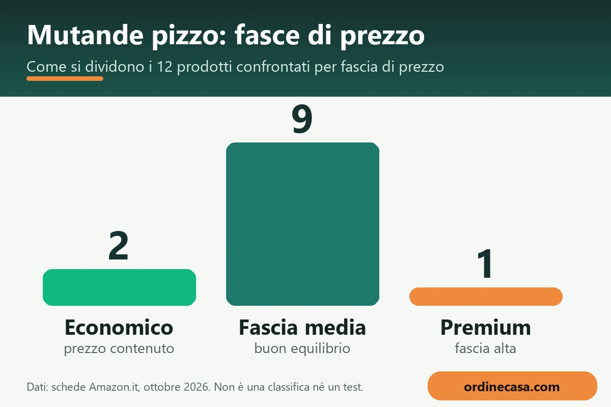 Grafico delle fasce di prezzo economico, medio e premium per mutande pizzo